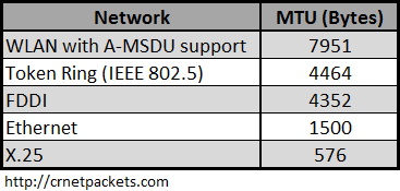 Common MTU sizes