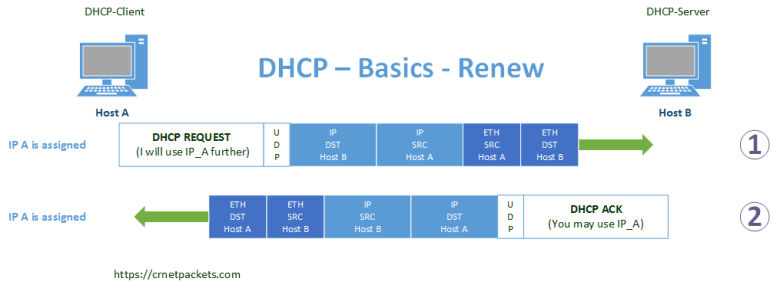 DHCP - Address Renewal