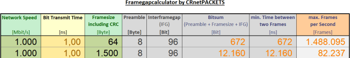 Framegaps at 1GBit/s