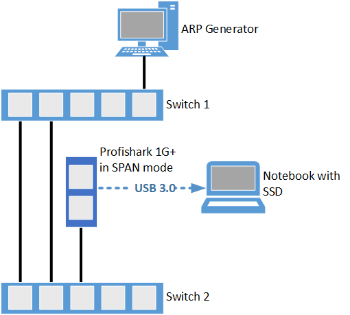Test setup 1GBIt/s with 64 byte frames and Profishark capture